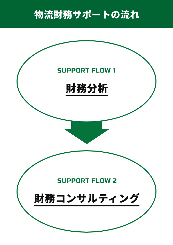 物流財務サポートの流れ:財務分析→財務コンサルティング