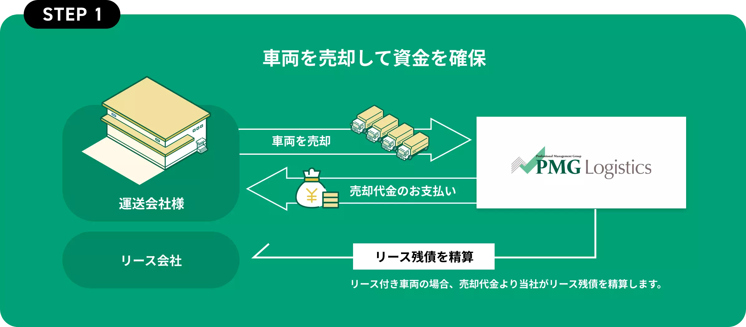 車両を売却して資金を確保