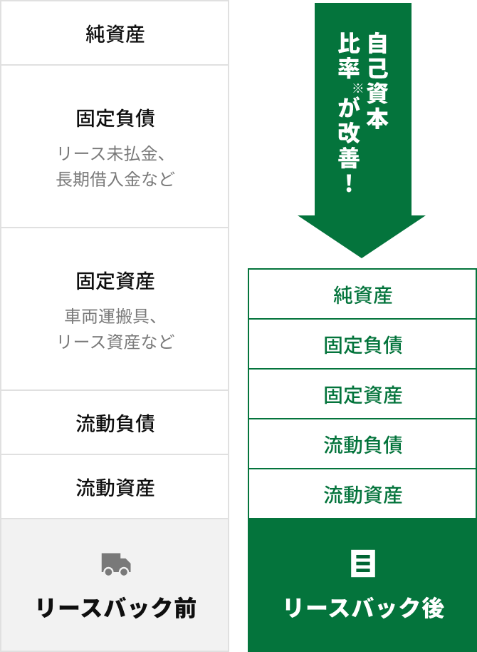 財務改善のイメージ。リースバック後、自己資本比率が改善します