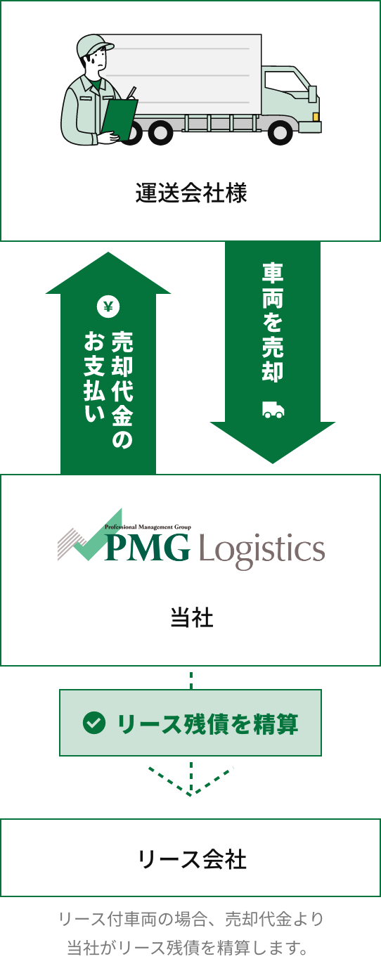 運送会社様は車両を当社に売却し、当社は売却代金をお支払いします。リース付車両の場合、売却代金より当社がリース残債を清算します