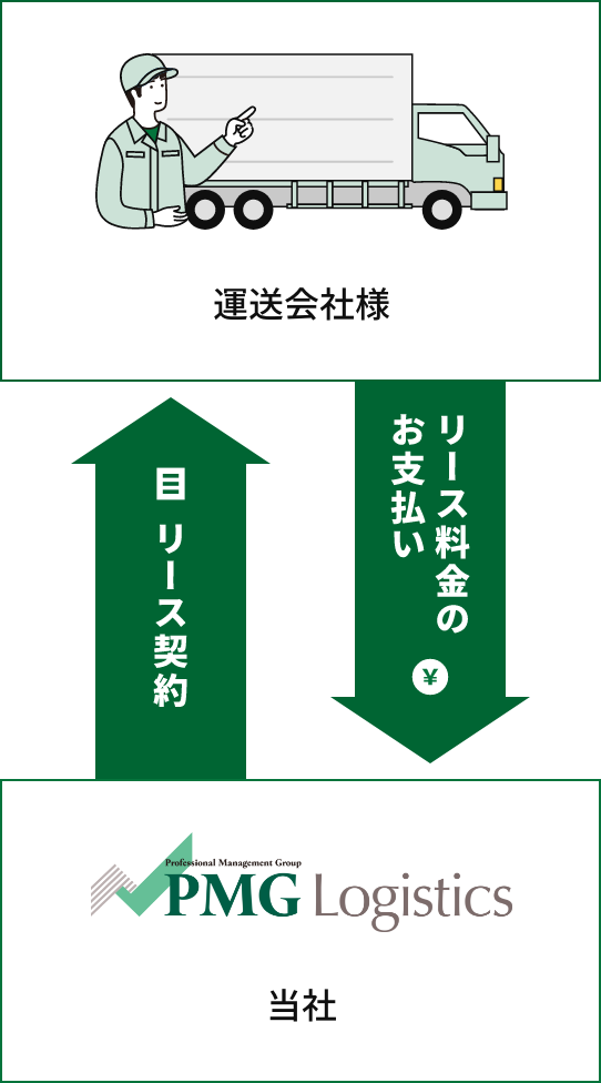 運送会社様と当社でリース契約を行い、運送会社様より当社にリース料金をお支払いいただきます