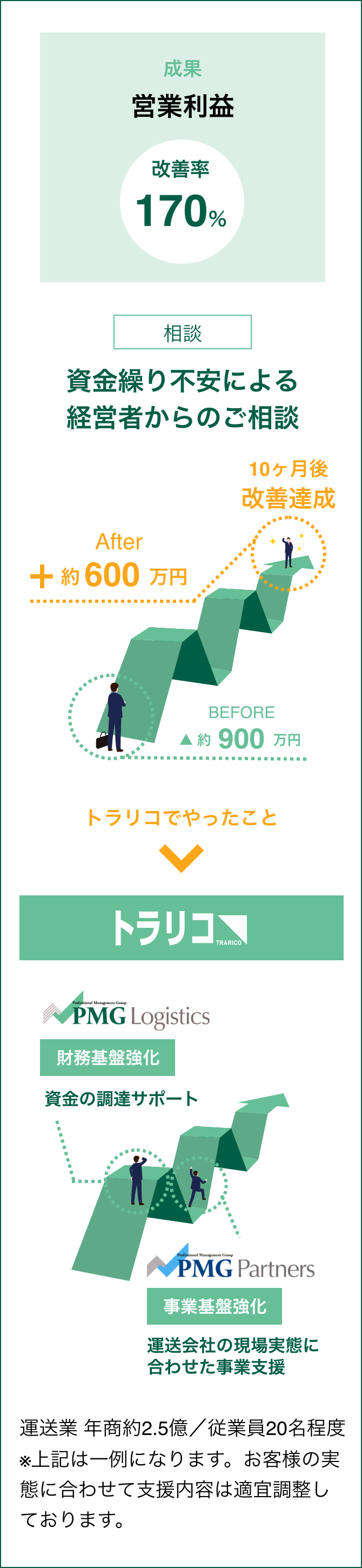 10ヶ月で営業利益が約900万円の赤字から約600万円の黒字へ改善した成果サマリー図