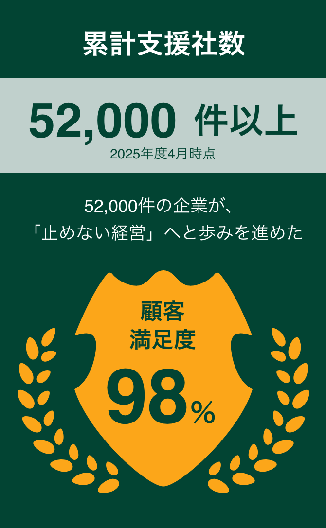 累計支援社数 52,000件以上、2025年度4月時点。顧客満足度98％。