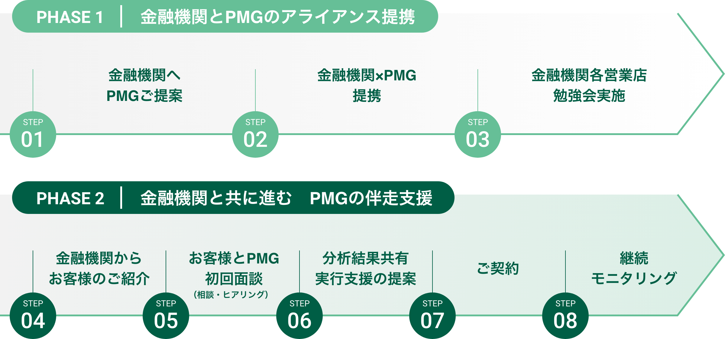PHASE 1 金融機関とPMGのアライアンス提携、PHASE 2 金融機関と共に進む PMGの伴走支援のステップ図