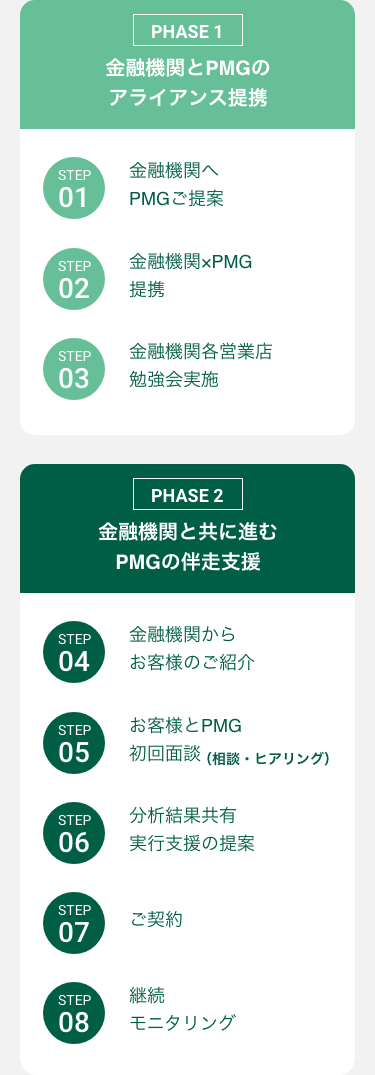 PHASE 1 金融機関とPMGのアライアンス提携、PHASE 2 金融機関と共に進む PMGの伴走支援のステップ図