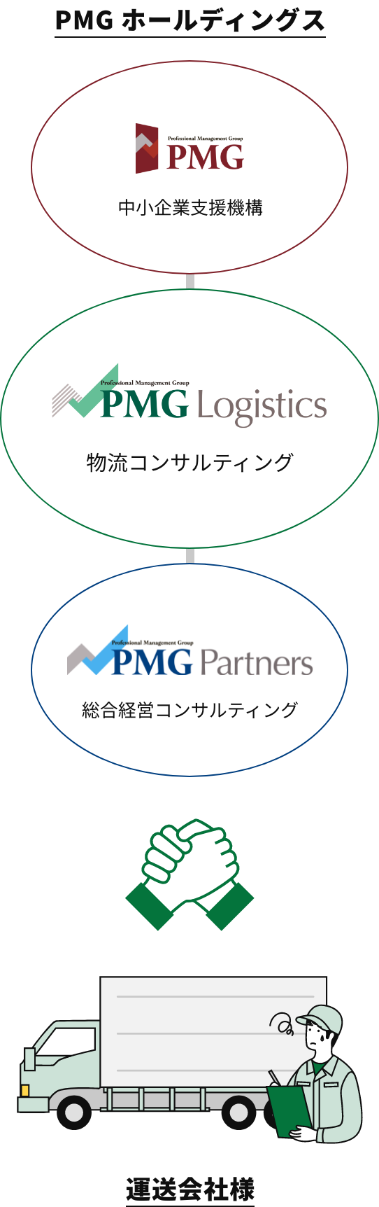 PMG ホールディングス(グループ全体)による物流経営の総合支援の図