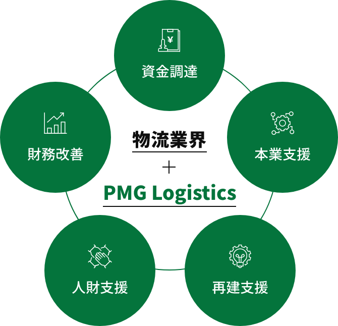 PMG ホールディングスによる全方位支援の図