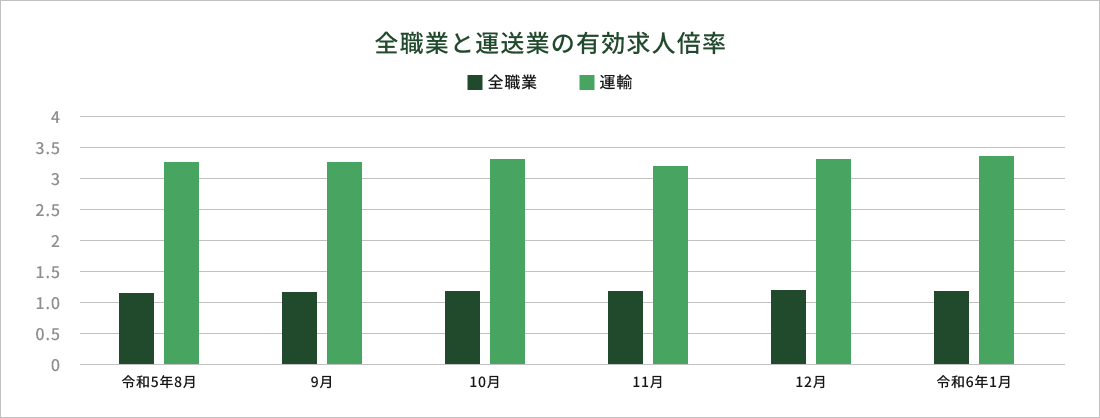 有効求人倍率