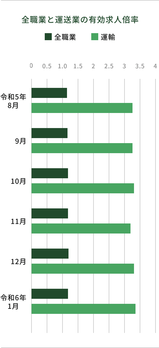 有効求人倍率