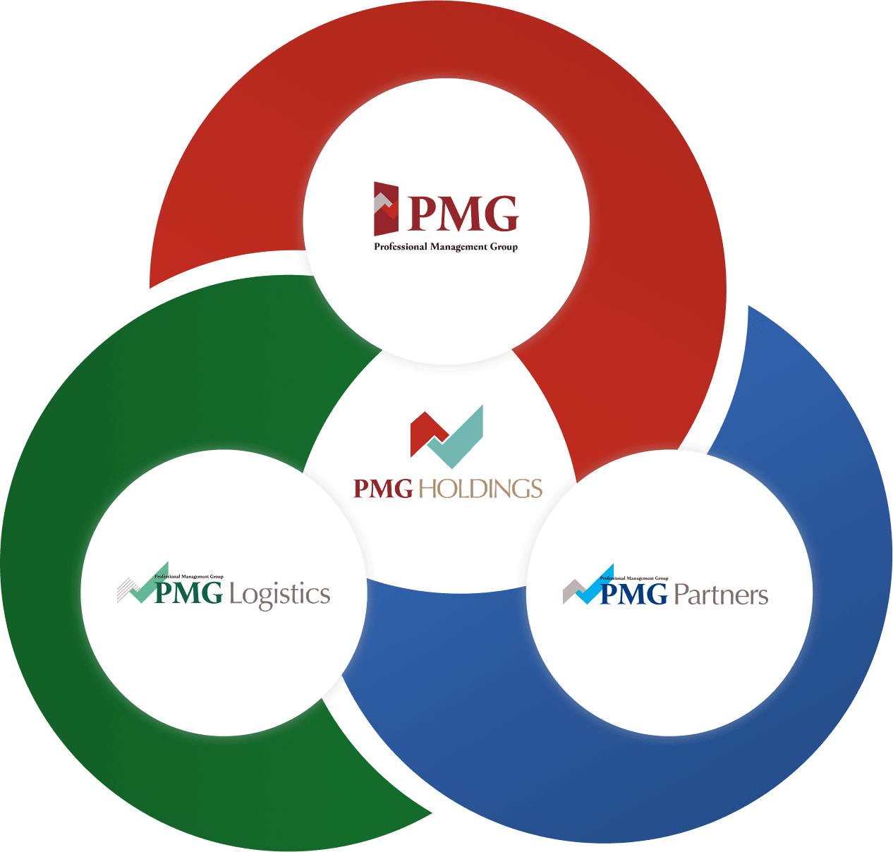 PMG